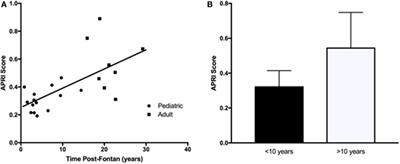 Non-invasive Investigations for the Diagnosis of Fontan-Associated Liver Disease in Pediatric and Adult Fontan Patients